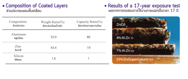 เปรียบเทียบการสึกกร่อนของที่เคลือบ หลังใช้งาน 17 ปี